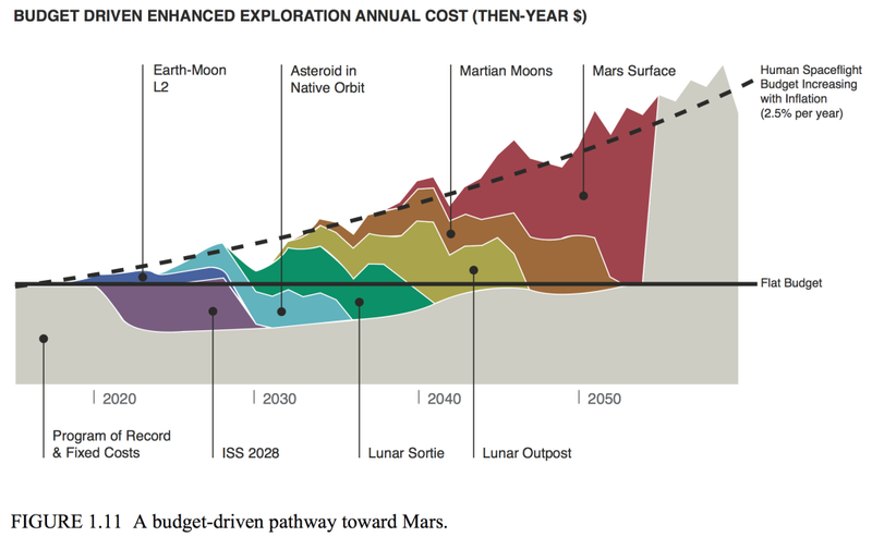 Illustration for article titled Obama Dreams of Space, But Where's the Money for a Mars Expedition?